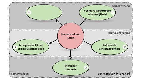 samenwerkend leren