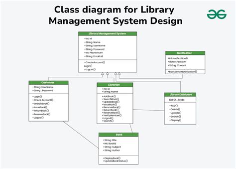sample architecture diagram for library management system