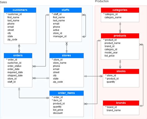 Sample Database For Sql Practice