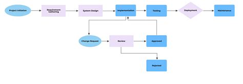 sample project flow diagram usda