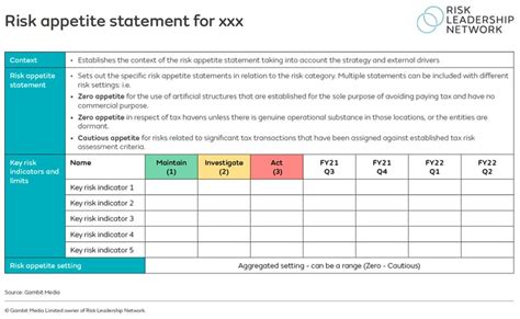 Sample Risk Appetite Statements