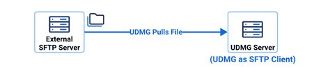 Sample Scenario For Sftp In Sap Pi