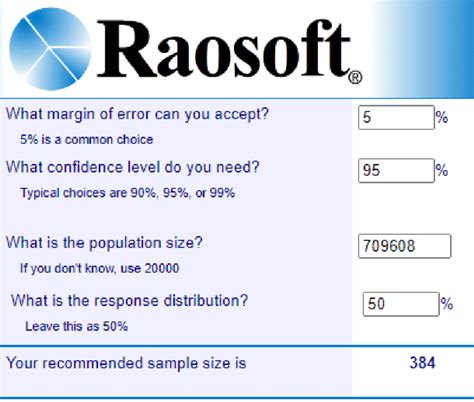 Sample Size Calculator By Raosoft Inc