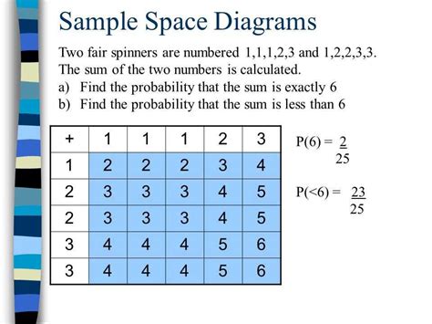 Sample Space Diagram