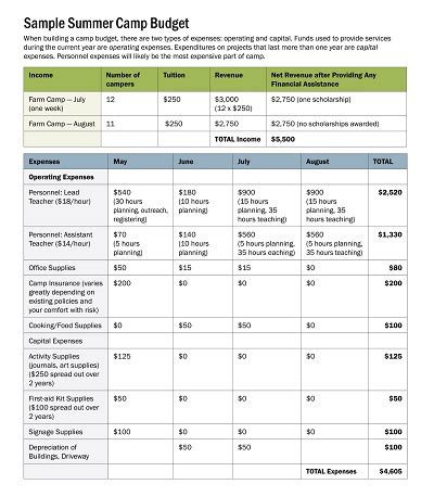 sample summer camp budget template excel