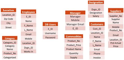 Sample Supermarket Database System Design Document