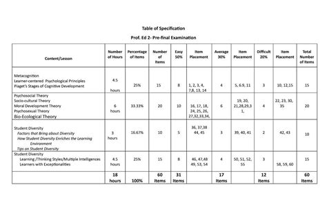Sample Table Of Specification For English Test