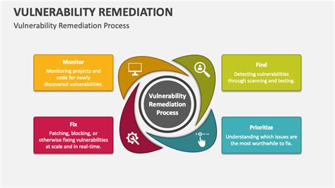 Sample Vulnerability Remediation Template