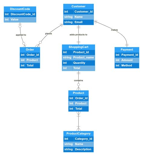 Download Sample Supermarket Database System Design Document 
