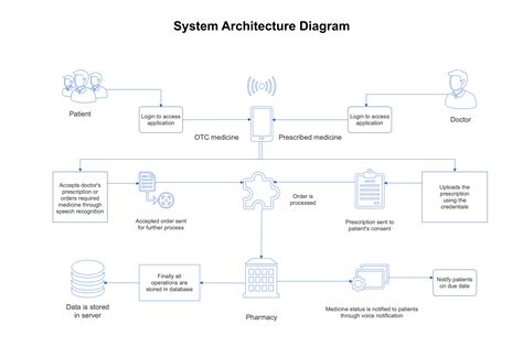 Full Download Sample System Architecture Document 