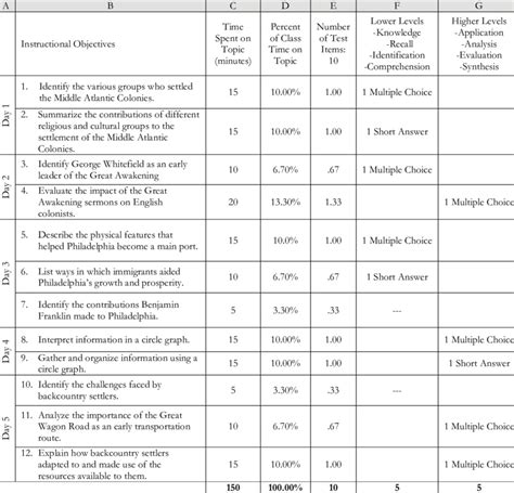 Full Download Sample Table Of Specification For English Test 