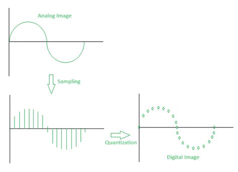 Sampling And Quantization In Digital Image Processing