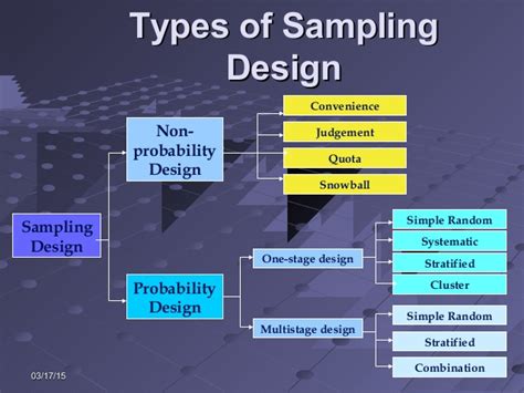 Sampling Design In Research Methodology
