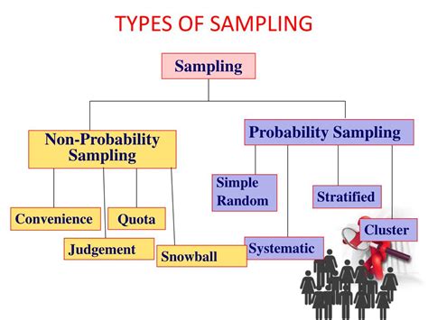 Sampling Techniques Ppt