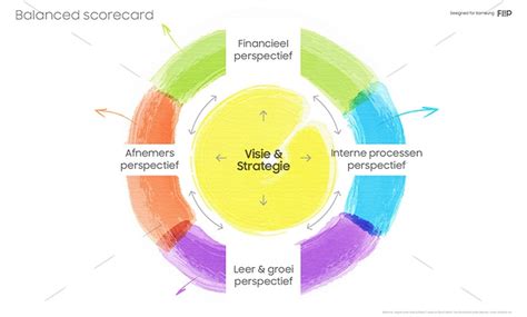 samsung balanced scorecard