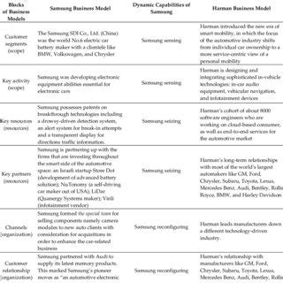 Samsung Electronics Dynamic Capabilities