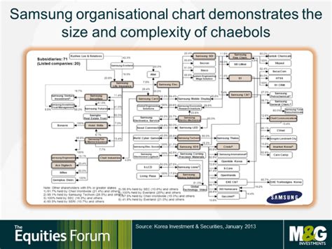 Samsung Organization Structure