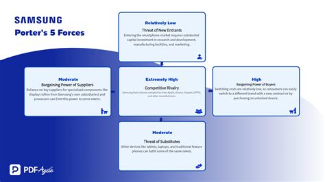 Samsung Porter Five Force Analysis