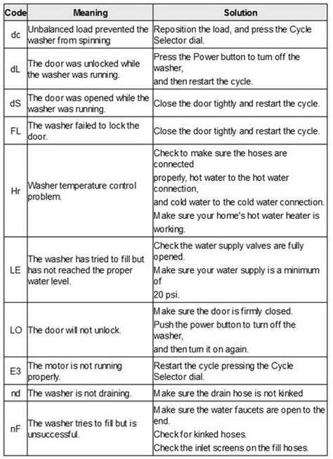 Samsung Washing Machine Error Code List
