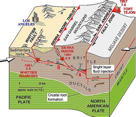 San Andreas Fault Type