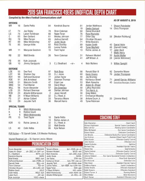 San Fran Giants Depth Chart