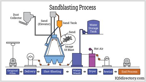 Sand Blasting Process
