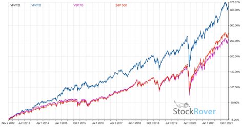 The Nasdaq is up 38% this year while the S&P 500