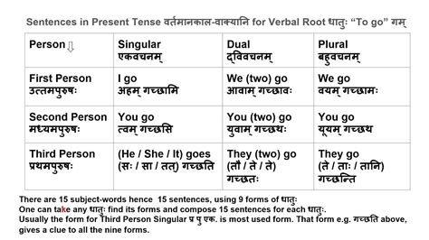 Sanskrit Basic Sentences