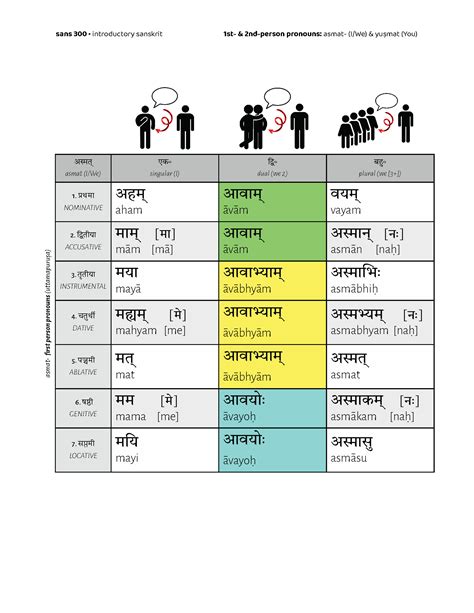 Sanskrit For Beginners
