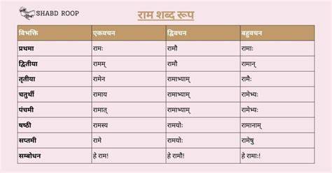 sanskrit shabd roop