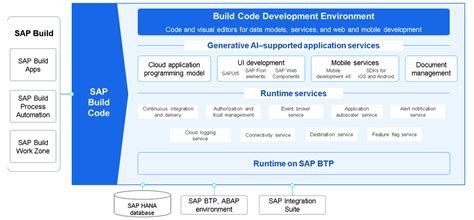 Sap Bit4