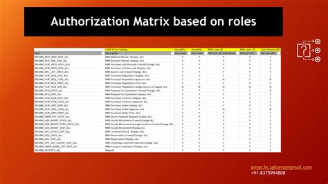 Sap Bw Authorization Matrix