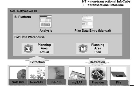 sap bw bps
