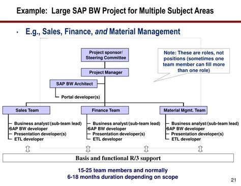Sap Bw Project Implementation Guide