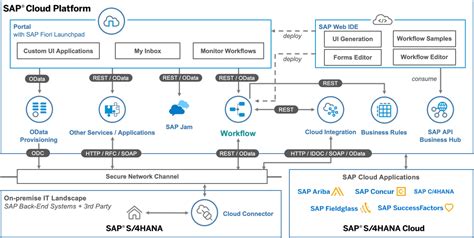 Sap Crm Workflow Service Order