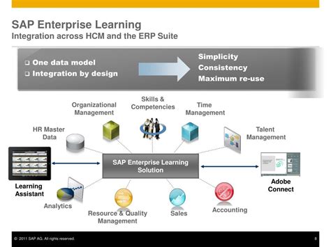 Sap Enterprise Learning