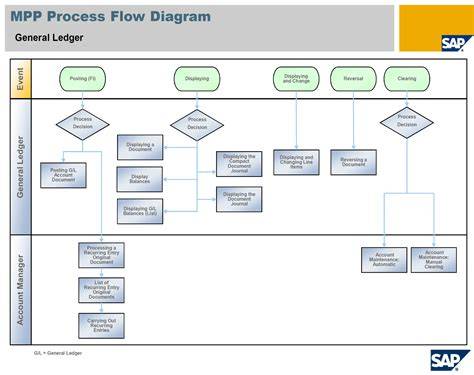 sap erp data flow diagram
