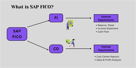 Sap Fico Training Material