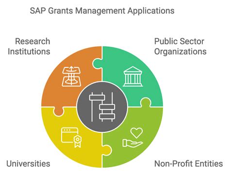 sap grant management module overview