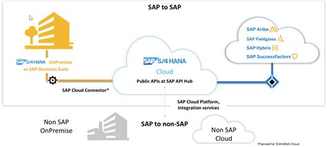 Sap Hana Integration Services