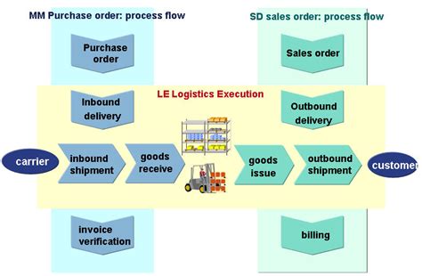 Sap Logistics Module