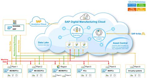 Sap Manufacturing Integration And Intelligence Ibm