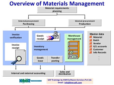 Sap Materials Management
