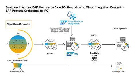 Sap Process Integration Orchestration Sap Sbn
