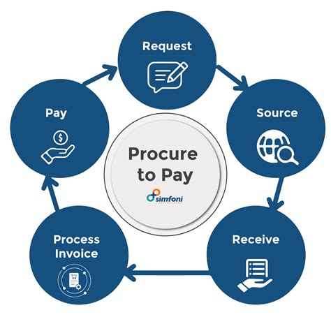 Sap Procure To Pay Process Flow Diagram