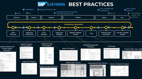 Sap Ps Best Practices