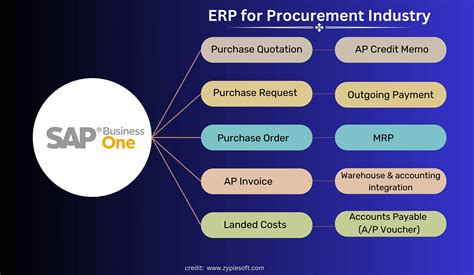 Sap Purchasing And Procurement With Sap Mm Materials Management Business User Guide 2nd Edition Sap Press