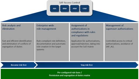 Sap Security And Authorizations Risk Management And Compliance With Legal Regulations In The Sap Environment