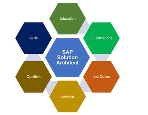 Sap Solution Architect Roles And Responsibilities