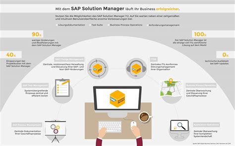 Sap Solution Manager 7 2 Delta Training
